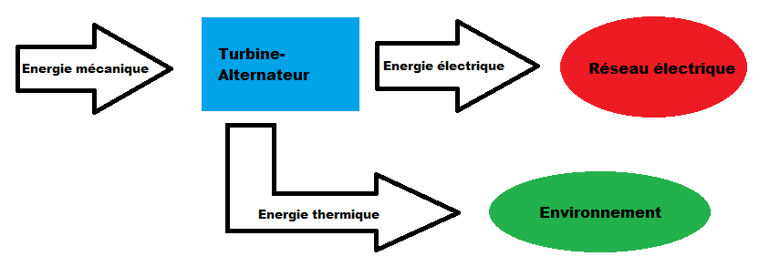 I- Qu'est ce que le vent